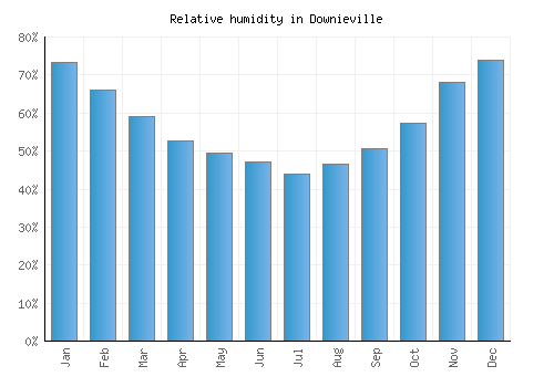 Downieville relative humidity averages