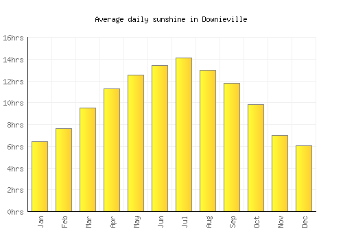 Downieville average daily sunshine chart