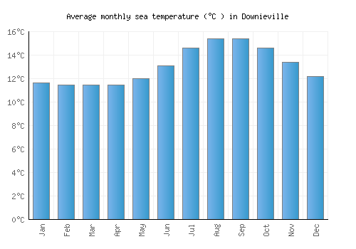 Downieville average sea temperature chart (Celsius)