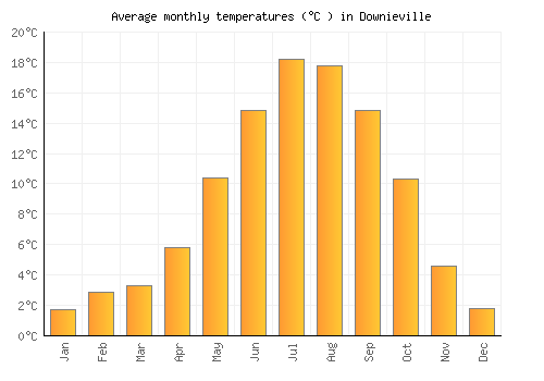 Downieville average temperature chart (Celsius)