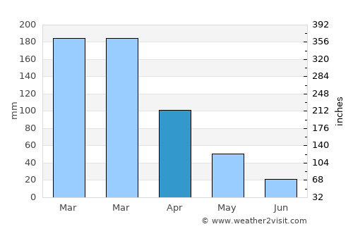 Downieville average rain in April