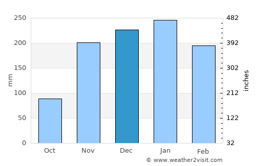 Downieville average rain in December