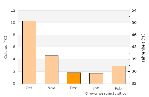 Downieville average temperature in December