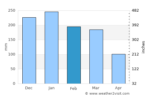 Downieville average rain in February