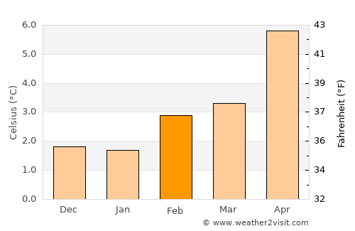 Downieville average temperature in February