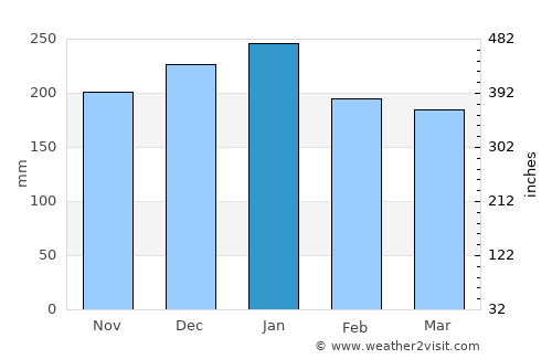 Downieville average rain in January