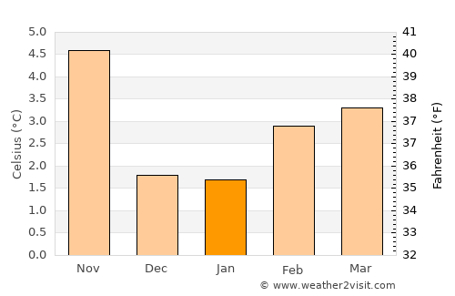 Downieville average temperature in January