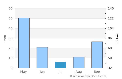 Downieville average rain in July