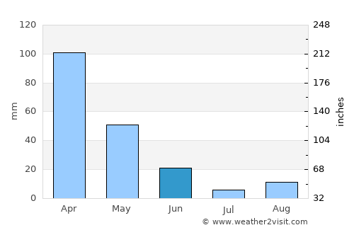 Downieville average rain in June