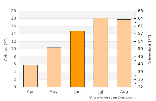 Downieville average temperature in June