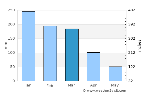 Downieville average rain in March