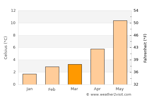 Downieville average temperature in March
