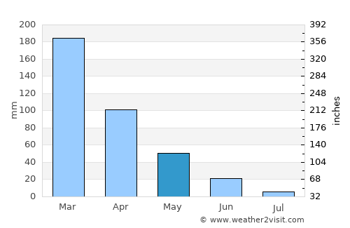 Downieville average rain in May