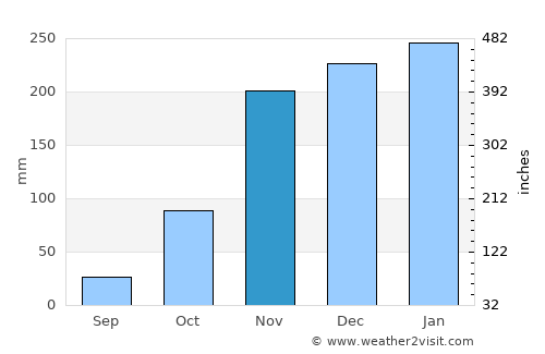 Downieville average rain in November