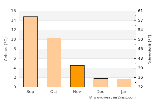 Downieville average temperature in November