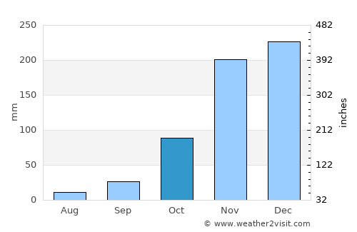 Downieville average rain in October