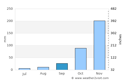 Downieville average rain in September