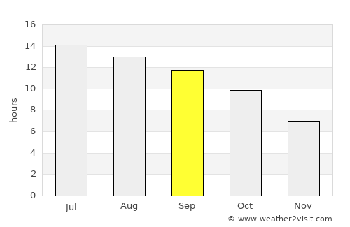 Downieville average rain in September