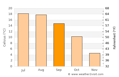 Downieville average temperature in September