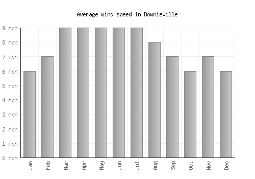 Downieville average winspeed by month (mph)