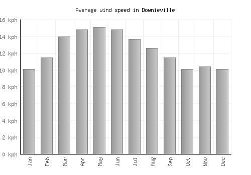 Downieville average winspeed by month (km/h)