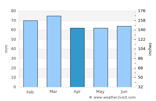 Downpatrick average rain in April