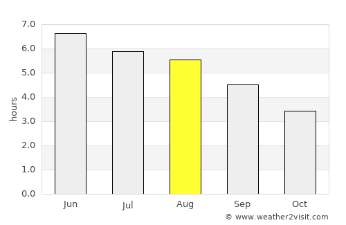 Downpatrick average rain in August