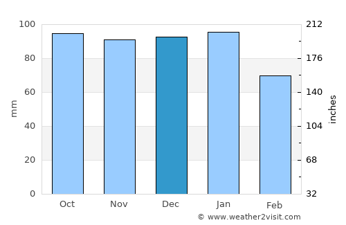 Downpatrick average rain in December