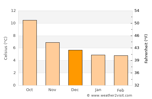 Downpatrick average temperature in December
