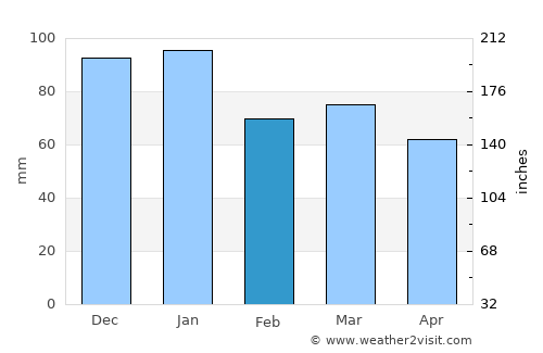 Downpatrick average rain in February