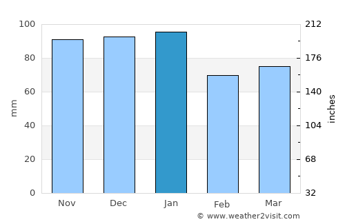 Downpatrick average rain in January