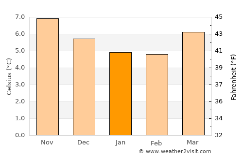 Downpatrick average temperature in January