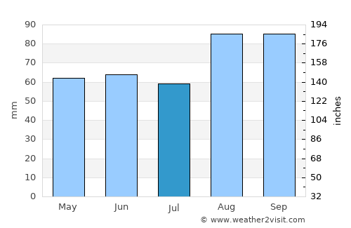 Downpatrick average rain in July
