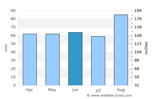 Downpatrick average rain in June