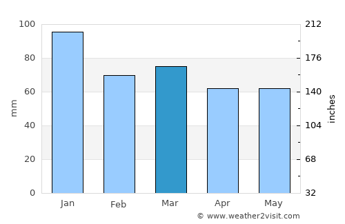 Downpatrick average rain in March