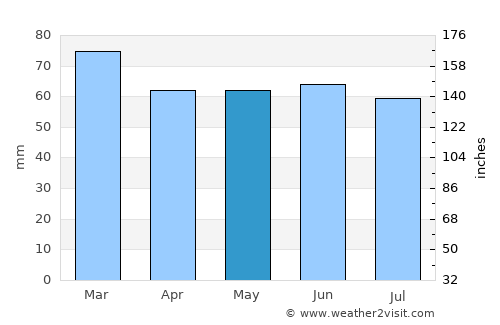 Downpatrick average rain in May