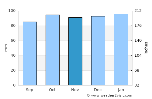 Downpatrick average rain in November