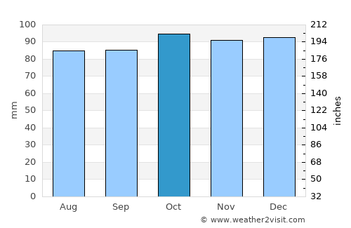 Downpatrick average rain in October