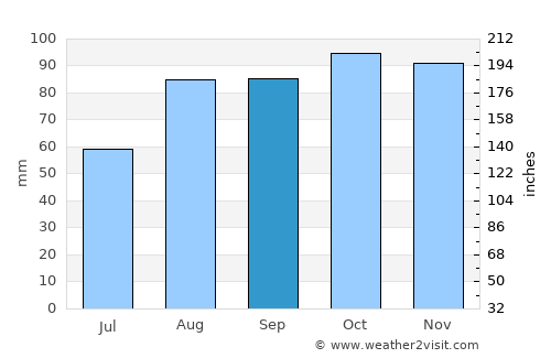 Downpatrick average rain in September
