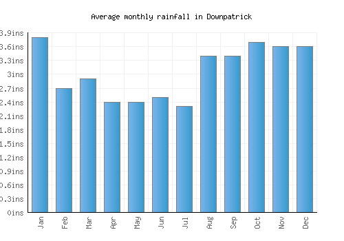 Downpatrick monthly rainfall chart (inches)