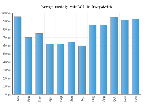 Downpatrick monthly rainfall chart (mm)