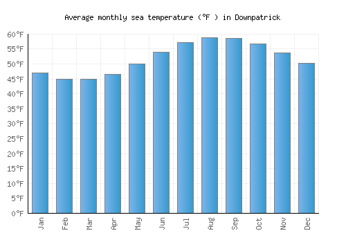 Downpatrick average sea temperature chart (Fahrenheit)