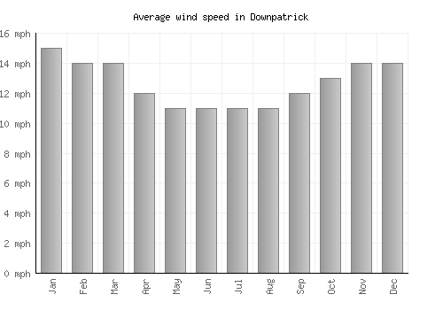 Downpatrick average winspeed by month (mph)
