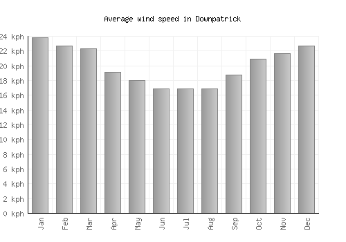 Downpatrick average winspeed by month (km/h)