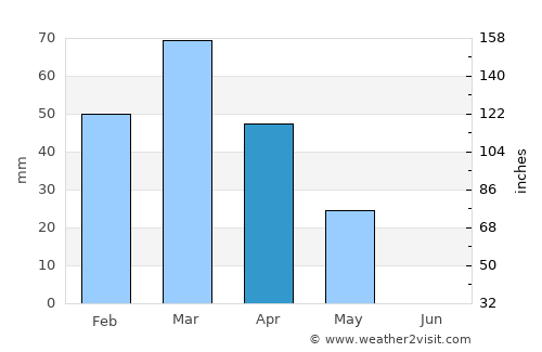 Dowr-e Rabāţ average rain in April