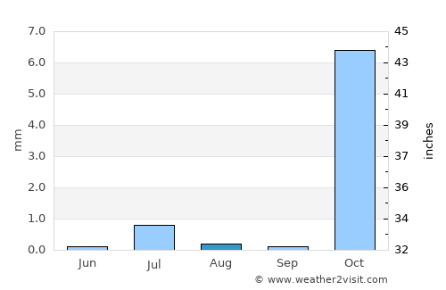 Dowr-e Rabāţ average rain in August