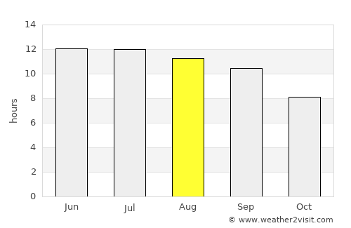 Dowr-e Rabāţ average rain in August
