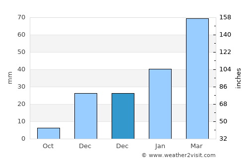 Dowr-e Rabāţ average rain in December