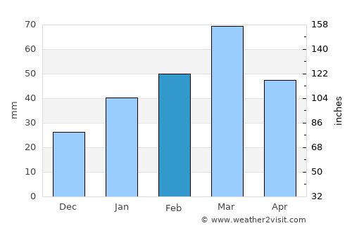 Dowr-e Rabāţ average rain in February