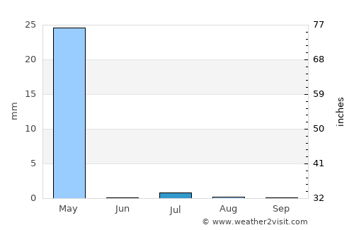 Dowr-e Rabāţ average rain in July